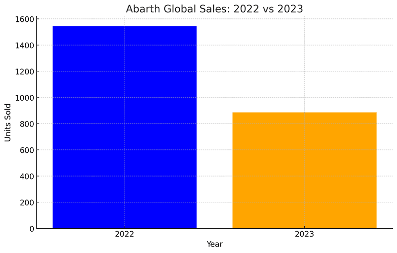 chart of abarth