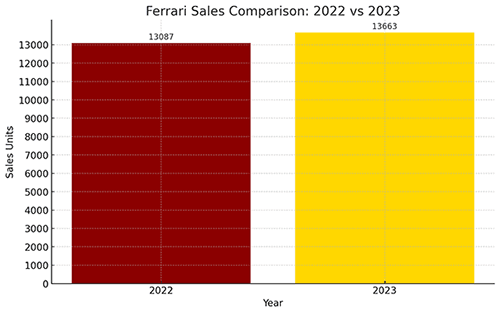 Ferrari Sale