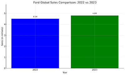 ford sales