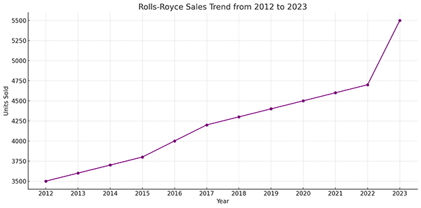 Rolls Royce sale