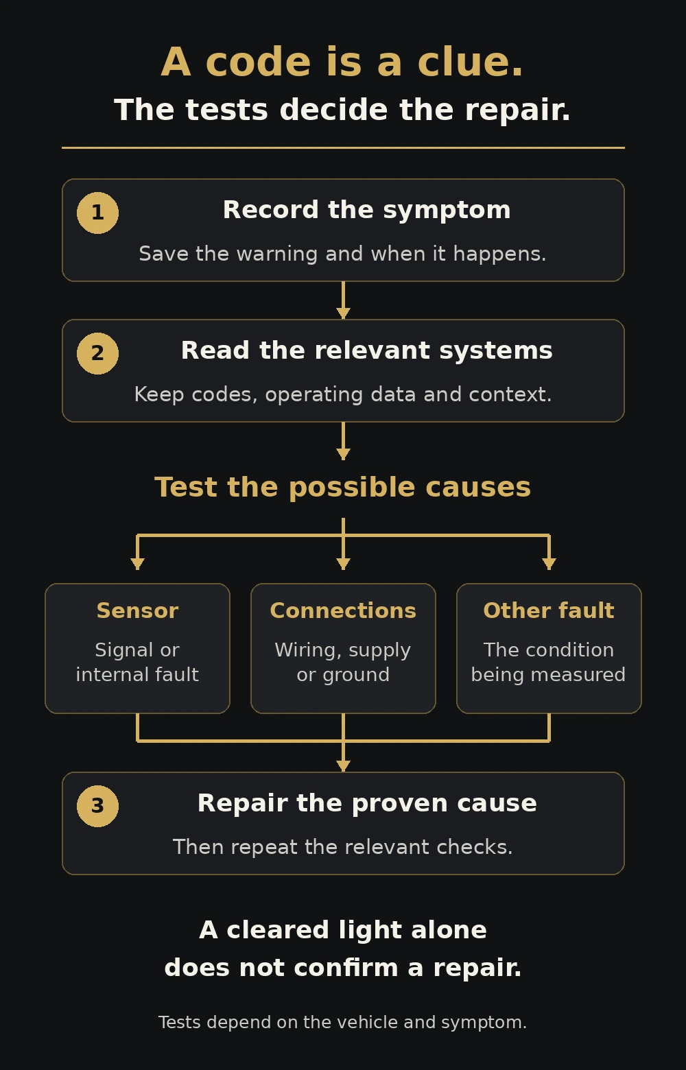Diagnostic tool reading engine fault codes